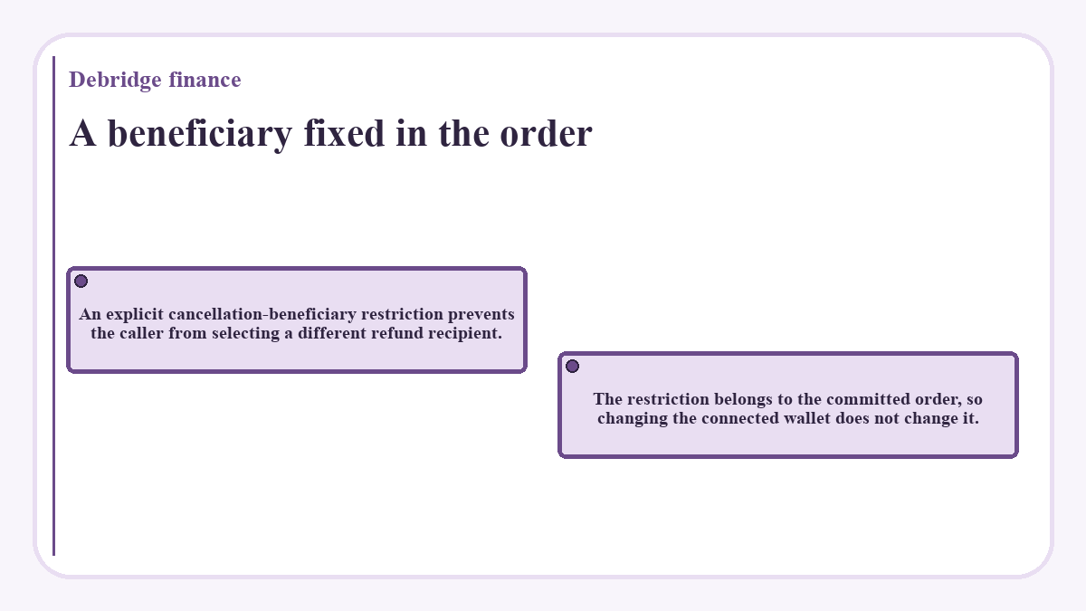 A beneficiary fixed in the order: An explicit cancellation-beneficiary restriction prevents the caller from selecting a different refund recipient.; The restriction belongs to the committed order, so changing the connected wallet does not change it.