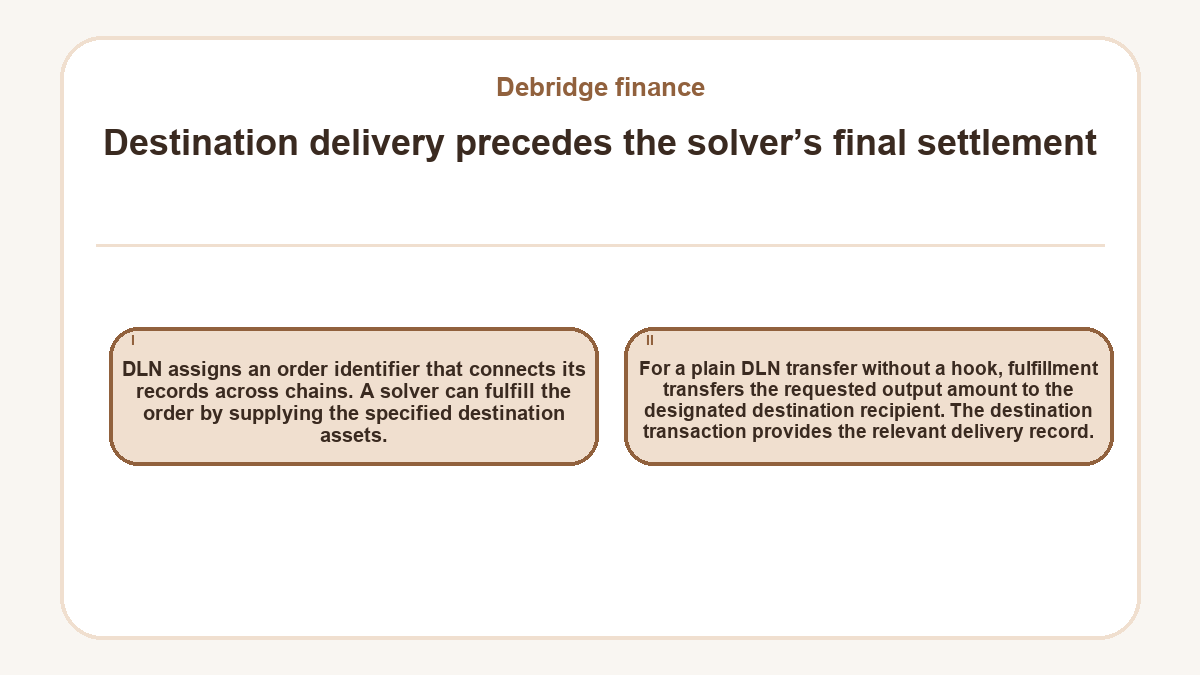 Destination delivery precedes the solver’s final settlement: DLN assigns an order identifier that connects its records across chains. A solver can fulfill the order by supplying the specified destination assets.; For a plain DLN transfer without a hook, fulfillment transfers the requested output amount to the designated destination recipient. The destination transaction provides the relevant delivery record.