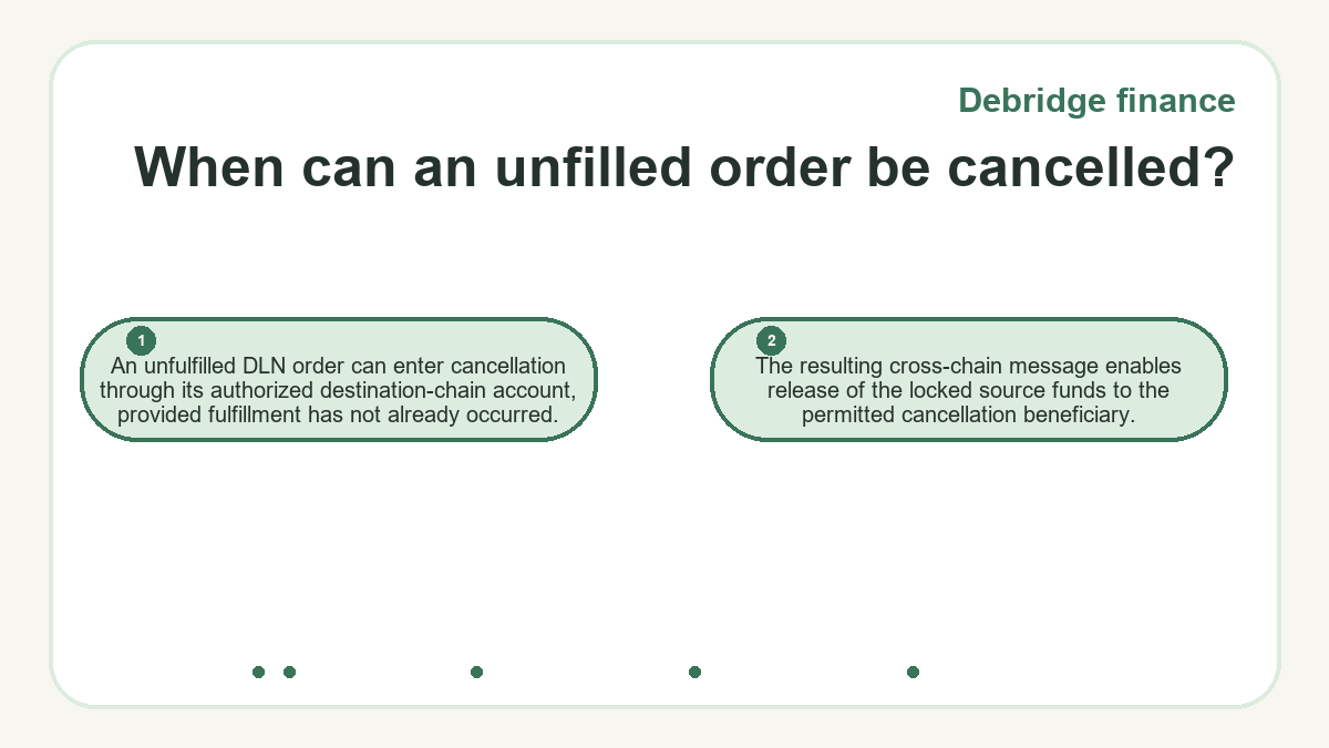 When can an unfilled order be cancelled?: An unfulfilled DLN order can enter cancellation through its authorized destination-chain account, provided fulfillment has not already occurred.; The resulting cross-chain message enables release of the locked source funds to the permitted cancellation beneficiary.